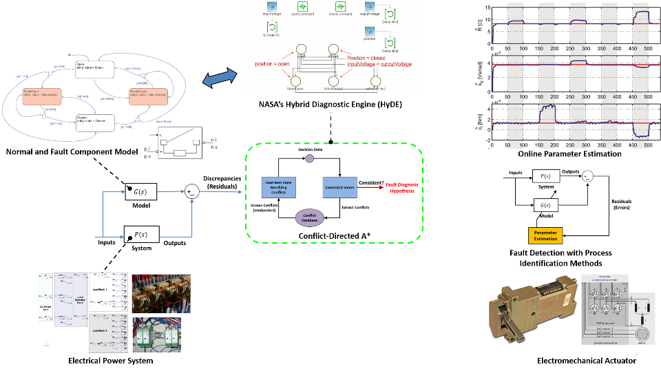 Model Based Diagnostics